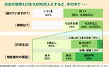 画像: 我が国の疲労の統計のグラフ