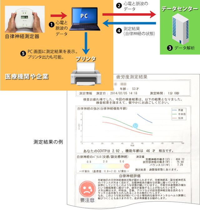 画像: 測定結果の解析にクラウドを活用