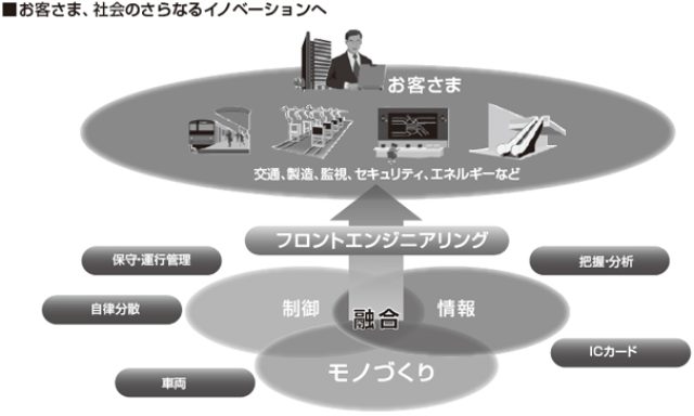 画像: 共生自律社会の基盤となる「モノづくり技術」「OT」「IT」の融合