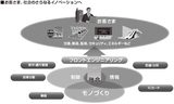 画像: 共生自律社会の基盤となる「モノづくり技術」「OT」「IT」の融合