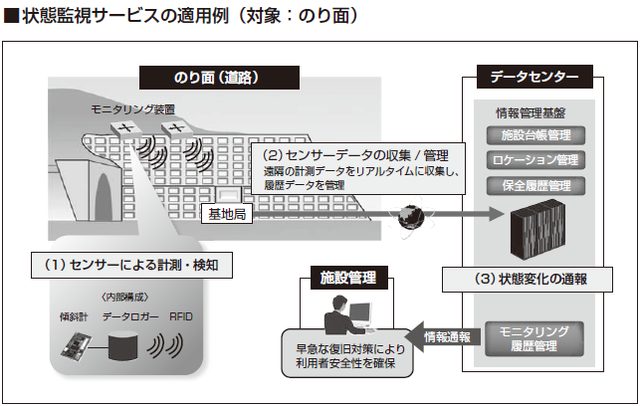 画像1: 予防保全の考え方を取り入れ施設のライフサイクルコストを削減