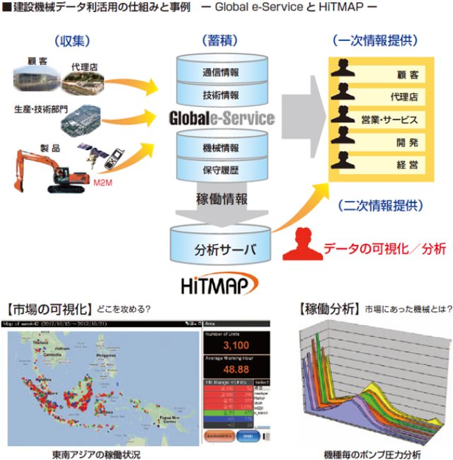 画像: 建設機械データ利活用の仕組みと事例 ― Global e-ServiceとHiTMAP ―