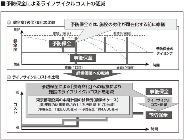 画像2: 予防保全の考え方を取り入れ施設のライフサイクルコストを削減