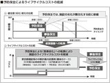 画像2: 予防保全の考え方を取り入れ施設のライフサイクルコストを削減
