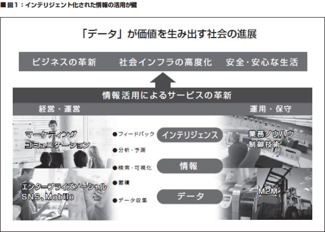 画像: 図1:インテリジェント化された情報の活用が鍵