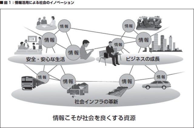 画像: 図1:情報活用による社会のイノベーション
