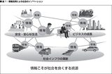 画像: 図1:情報活用による社会のイノベーション