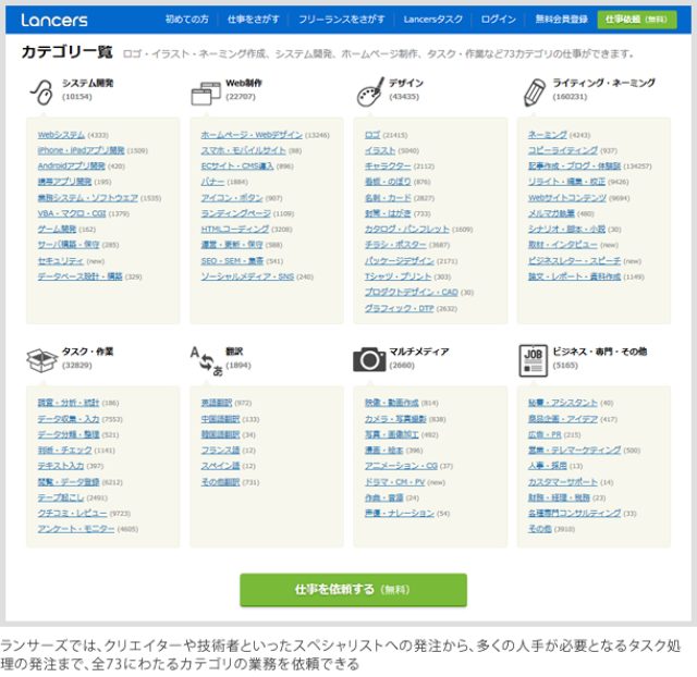 画像: ランサーズでは、クリエイターや技術者といったスペシャリストへの発注から、多くの人手が必要となるタスク処理の発注まで、全73にわたるカテゴリの業務を依頼できる