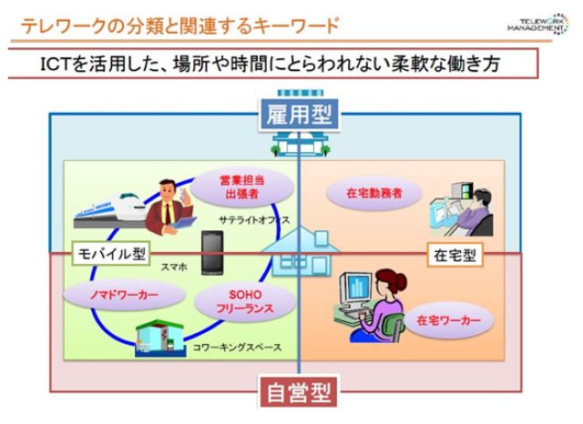 画像: 図3 テレワークの分類と関連するキーワード