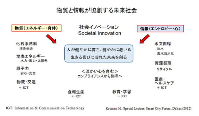 画像: 物質と情報が協創する未来社会