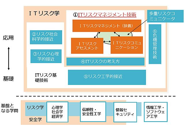 画像2: 統合・融合型アプローチによる「ITリスク学」の確立へ