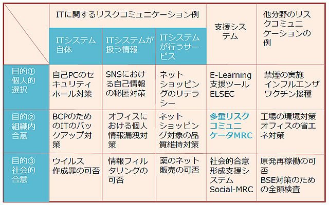 画像3: 統合・融合型アプローチによる「ITリスク学」の確立へ
