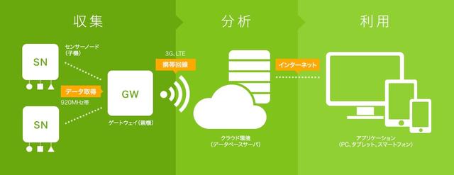 画像: e-kakashiの基本構成図