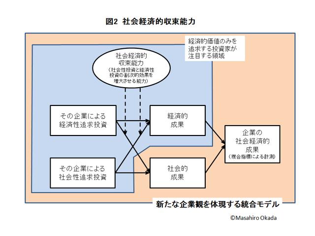 画像: CSVが実現できるのは、「社会経済的収束能力」のある企業