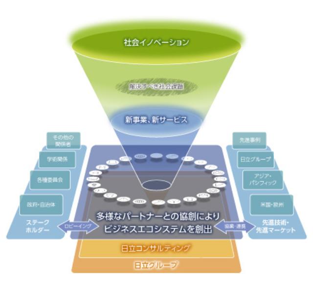画像1: 日立コンサルティングがめざすビジネスエコシステム