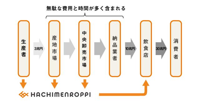 画像: 八面六臂は、築地市場や大田市場といった中央卸売市場のほか、全国各地の産地市場、生産者からの独自仕入れを組み合わせ、多彩な水産物、青果、精肉などを飲食店に提供する