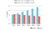 画像: ※ 2015年は実績値、2016年~2020年は予測値に基づく Source: IDC Japan, June 2016
