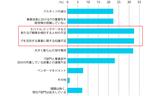 画像: n = 1,282 ※複数回答による調査 Source: IDC Japan, July 2016