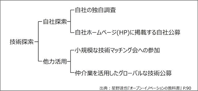 画像: 技術探索の4つの手法