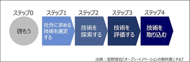 画像: 技術探索型オープン・イノベーションの4つのステップ