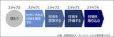 画像: 技術探索型オープン・イノベーションの4つのステップ