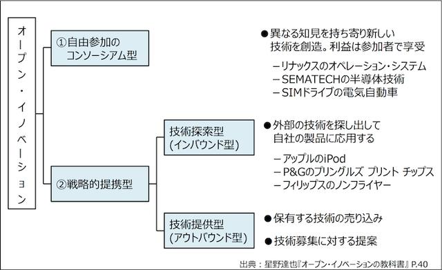画像: オープン・イノベーションの全体像