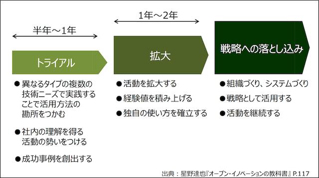 画像: 戦略への落とし込みのためのプロセス