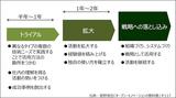 画像: 戦略への落とし込みのためのプロセス