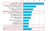 画像: n = 400 ※ 複数回答による調査 Source: IDC Japan, August 2016