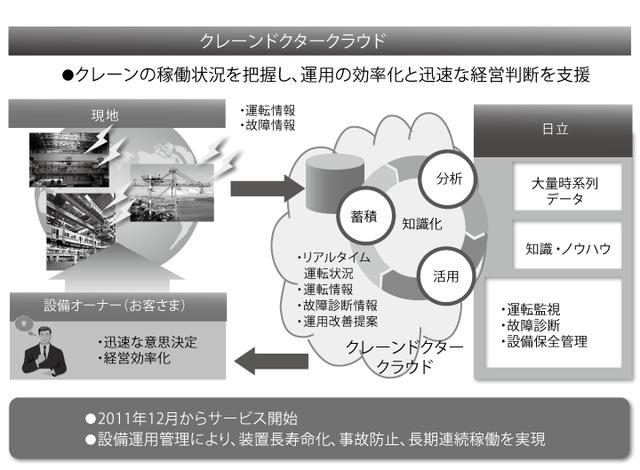 画像: 図1:クレーン事業への適用