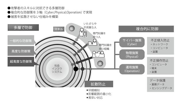 画像: 多層・複合の防御と被害拡散防止