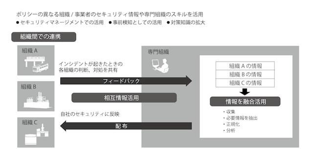画像: 脅威対策への組織連携