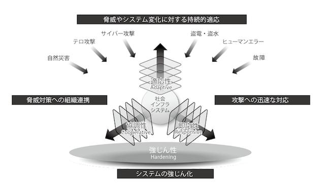 画像: 日立のセキュリティコンセプト「H-ARC」