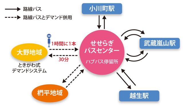 画像: 図:「ハブ&スポーク」方式のイメージ 町の中心部にハブとなるバスセンターを配置することで、各路線の距離を短縮。バスのリソースに空きをつくることで、混雑する路線を重点的に走らせることが可能になる。これも、利用者数などの詳細なデータがあってはじめて実現できることだ
