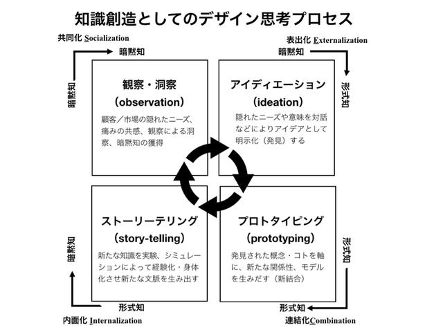 画像: デザイン思考の4つのプロセス