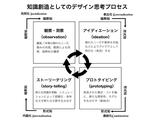画像: デザイン思考の4つのプロセス