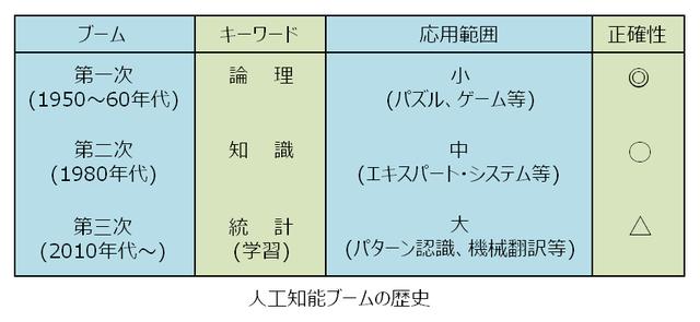 画像: (出典 西垣通『ビッグデータと人工知能』P.172)