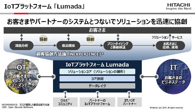 画像: 3.「つなぐ」――IoTプラットフォーム「Lumada」