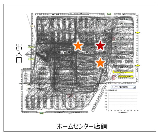 画像: Hが発見した店舗内奥エリアの来店者動線変化に寄与する店員の位置。赤色の星が高感度スポット、オレンジ色の星は中感度スポット。