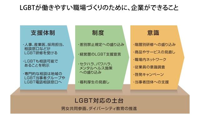 画像: LGBTが働きやすい職場づくりへ、企業がまずすべきこと