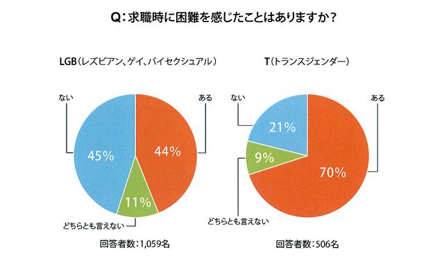画像: 虹色ダイバーシティと国際基督教大学ジェンダー研究センターによる共同研究 2016より