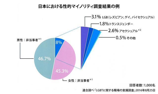 画像: *1 非当事者:性的マイノリティに該当しない層 *2 アセクシャル:無性愛者。特定の人を性的に好きにならない人。