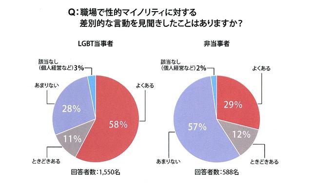 画像: 虹色ダイバーシティと国際基督教大学ジェンダー研究センターによる共同研究 2016より