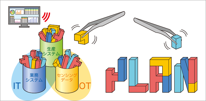 画像: そして統合データベースから複雑に絡み合う要因を分析・見える化して「最適化」アクションを策定。