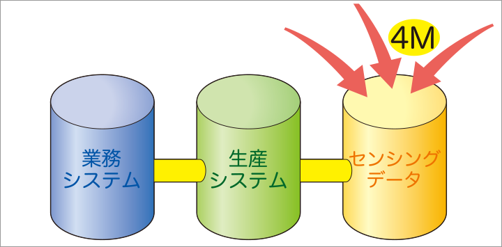 画像: 既存のビジネスデータやセンシングデータといった多様なデータを簡単スピーディーに変換して「つなぐ」、