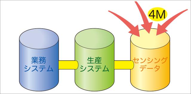 画像: 既存のビジネスデータやセンシングデータといった多様なデータを簡単スピーディーに変換して「つなぐ」、