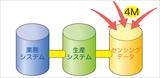 画像: 既存のビジネスデータやセンシングデータといった多様なデータを簡単スピーディーに変換して「つなぐ」、