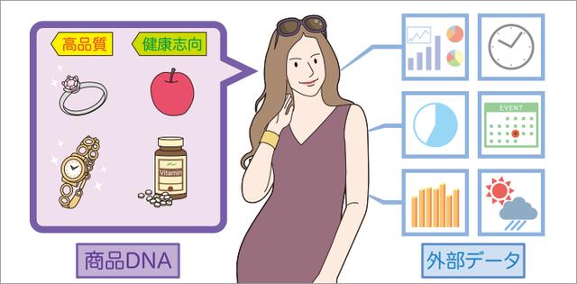 画像: その後、ターゲットとすべき顧客層、好まれている商品などの深掘り、ライフスタイル、価値観などを見える化。