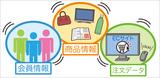 画像: あるECサイト運営会社では、自社が保有するさまざまな2年間のビッグデータを