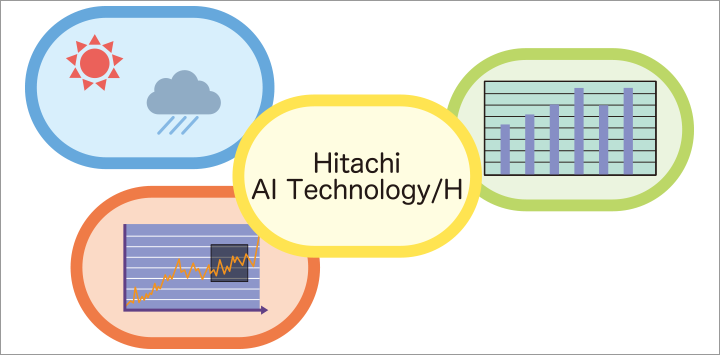 画像: それらの情報をもとにAIが今後の需要量を高精度に予測することで